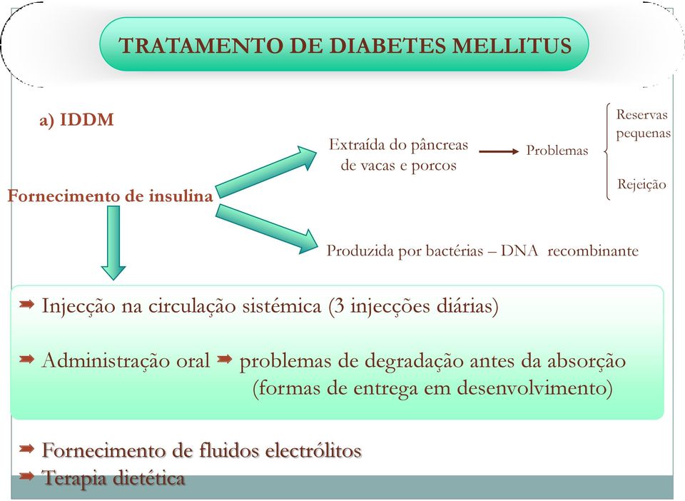 circulação sistémica (3 injecções diárias) Administração oral problemas de degradação antes da