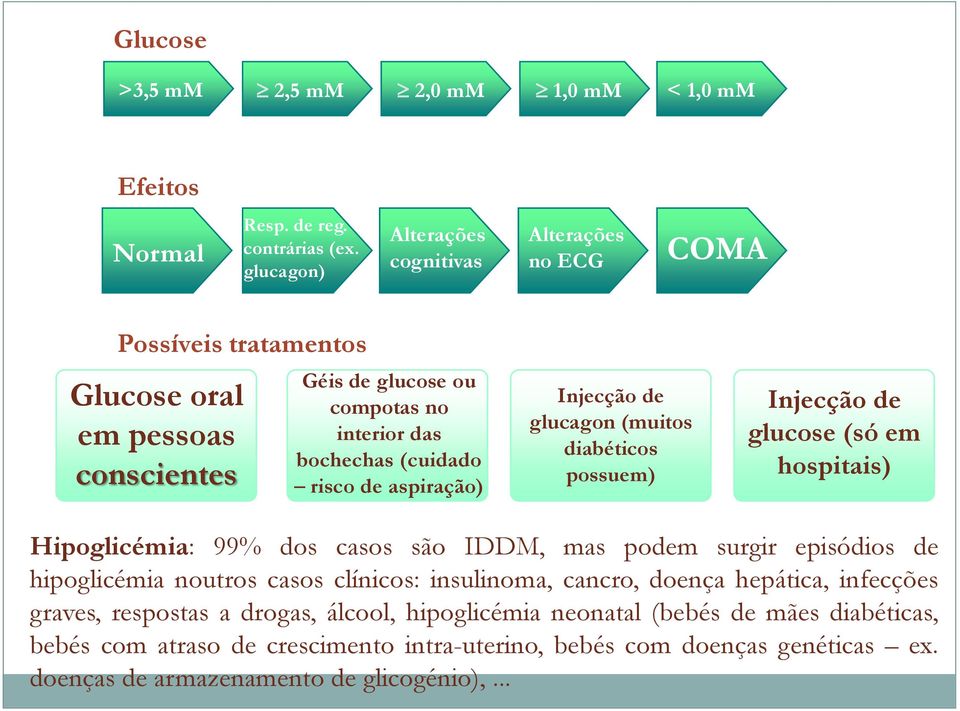 de aspiração) Injecção de glucagon (muitos diabéticos possuem) Injecção de glucose (só em hospitais) Hipoglicémia: 99% dos casos são IDDM, mas podem surgir episódios de hipoglicémia