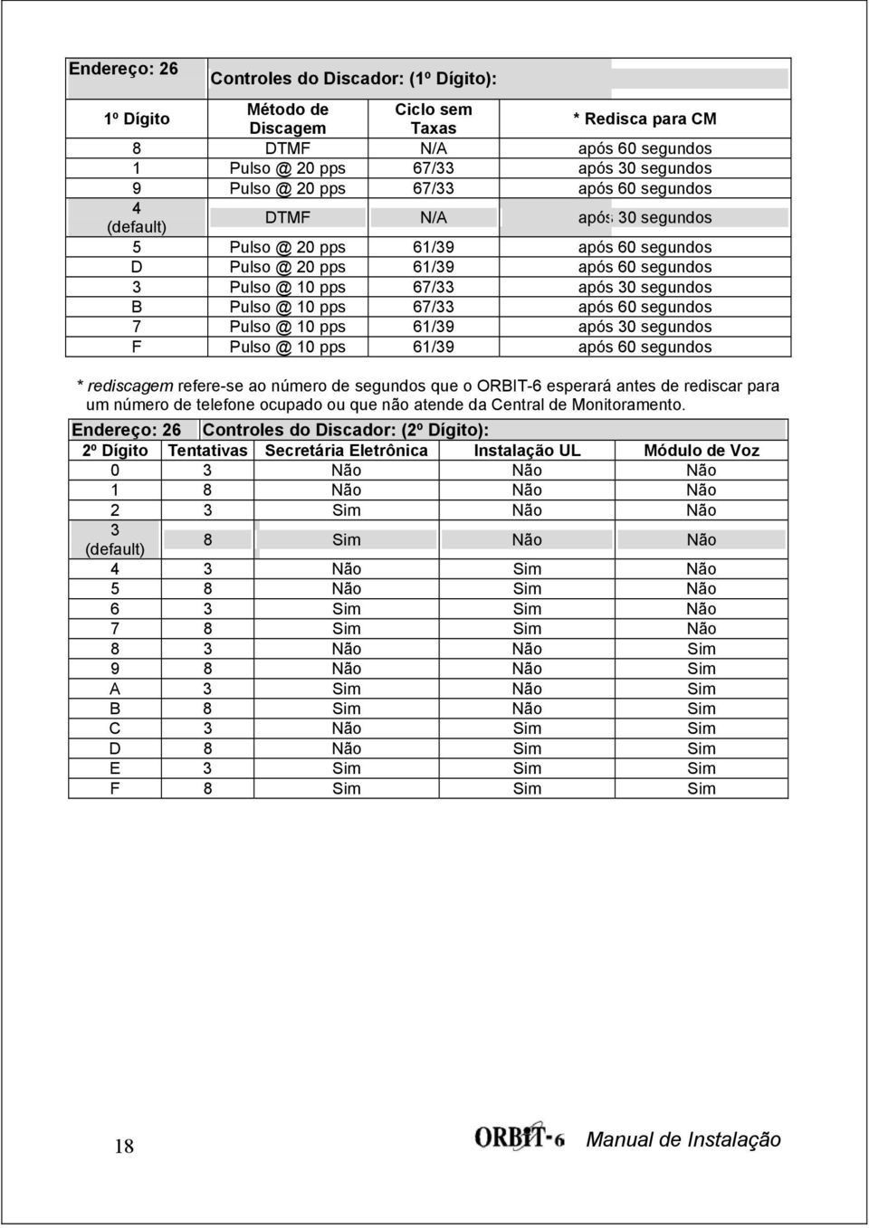 67/33 após 60 segundos 7 Pulso @ 10 pps 61/39 após 30 segundos F Pulso @ 10 pps 61/39 após 60 segundos * rediscagem refere-se ao número de segundos que o ORBIT-6 esperará antes de rediscar para um