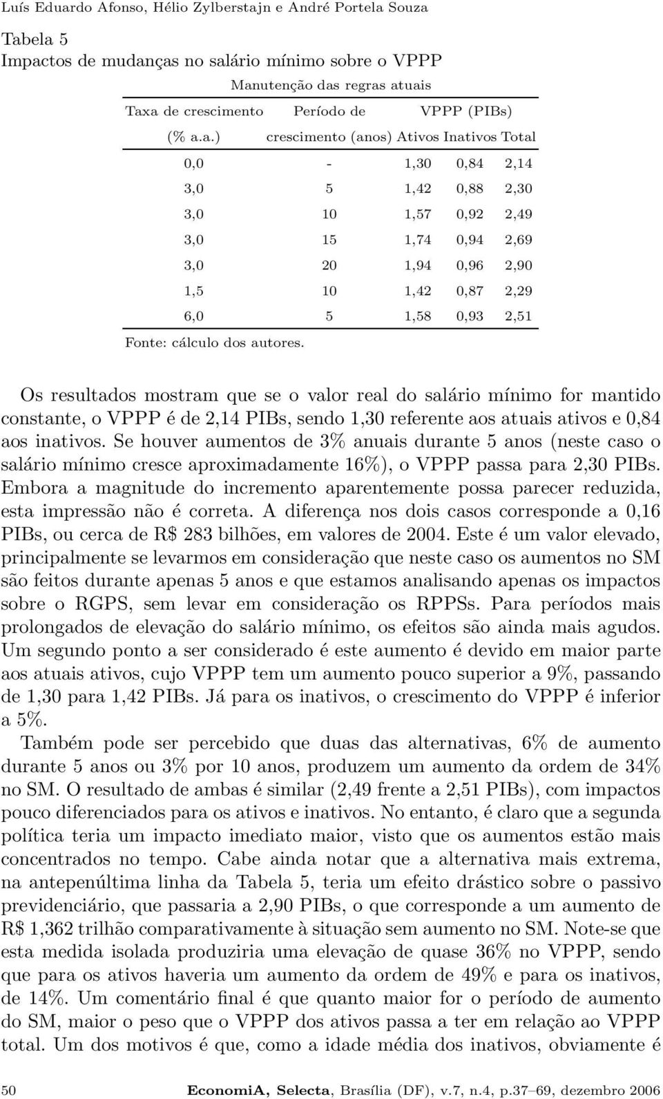 Fonte: cálculo dos autores. Os resultados mostram que se o valor real do salário mínimo for mantido constante, o VPPP é de 2,14 PIBs, sendo 1,30 referente aos atuais ativos e 0,84 aos inativos.