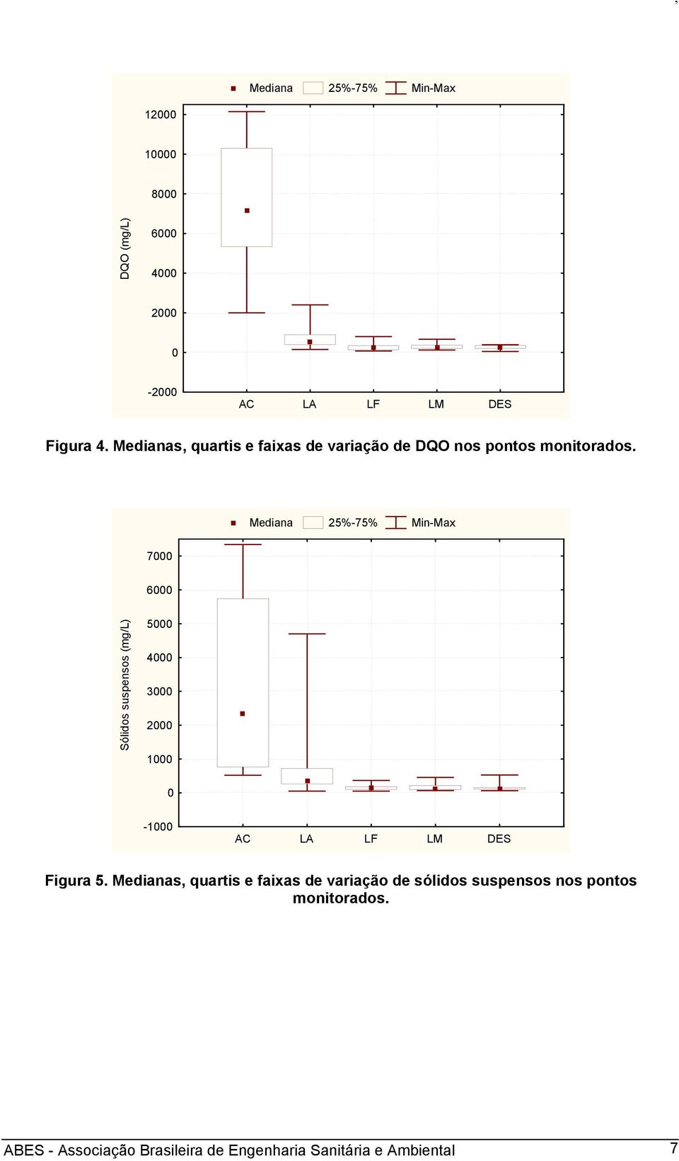 Mediana 25%-75% Min-Max 7 6 Sólidos suspensos (mg/l) 5 4 3 2 1-1 AC LA LF LM DES Figura 5.