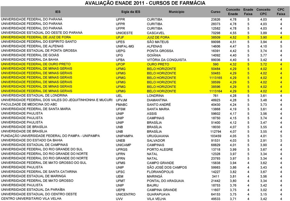 DE FORA 38509 4,52 5 3,90 4 UNIVERSIDADE FEDERAL DO ESPÍRITO SANTO UFES SÃO MATEUS 99098 4,51 5 3,94 4 UNIVERSIDADE FEDERAL DE ALFENAS UNIFAL-MG ALFENAS 14606 4,47 5 4,10 5 UNIVERSIDADE ESTADUAL DE