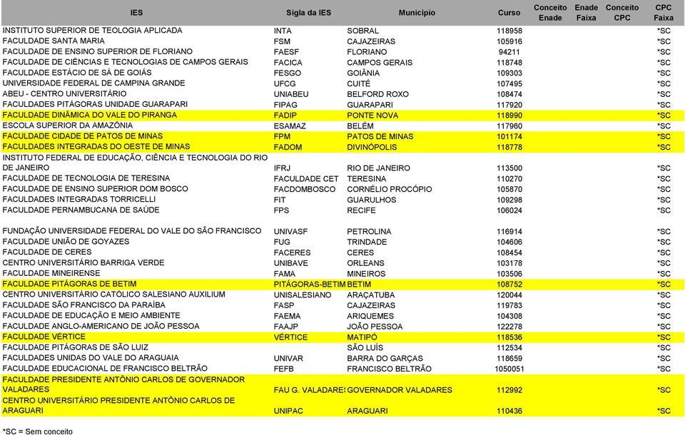 UNIVERSITÁRIO UNIABEU BELFORD ROXO 108474 *SC FACULDADES PITÁGORAS UNIDADE GUARAPARI FIPAG GUARAPARI 117920 *SC FACULDADE DINÂMICA DO VALE DO PIRANGA FADIP PONTE NOVA 118990 *SC ESCOLA SUPERIOR DA
