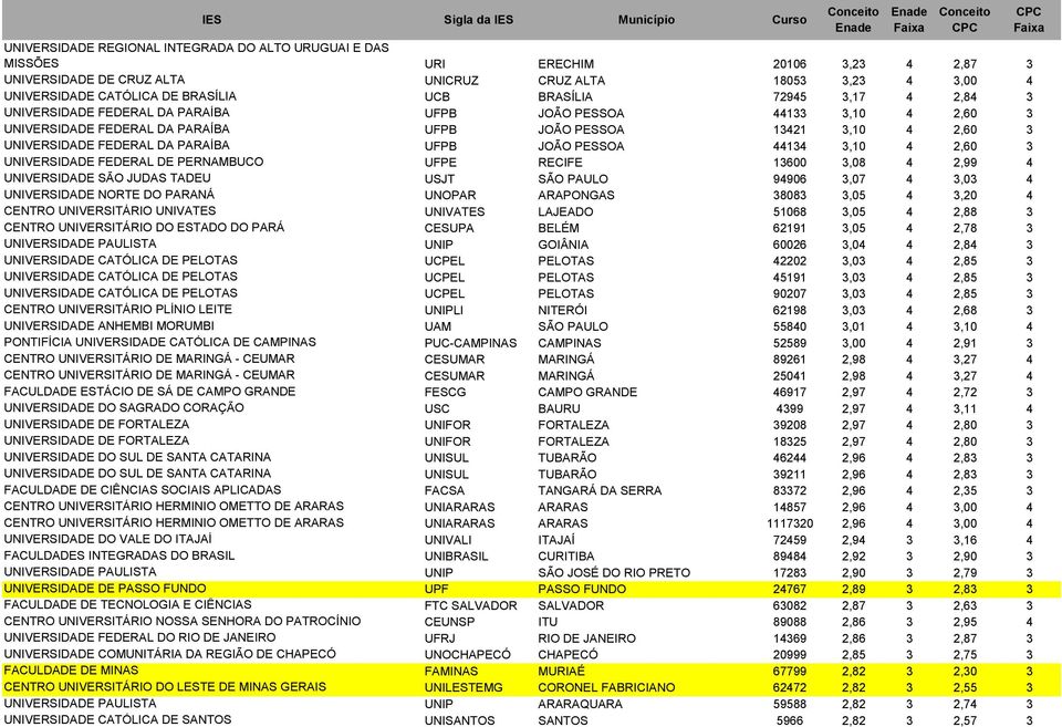 UFPB JOÃO PESSOA 44134 3,10 4 2,60 3 UNIVERSIDADE FEDERAL DE PERNAMBUCO UFPE RECIFE 13600 3,08 4 2,99 4 UNIVERSIDADE SÃO JUDAS TADEU USJT SÃO PAULO 94906 3,07 4 3,03 4 UNIVERSIDADE NORTE DO PARANÁ