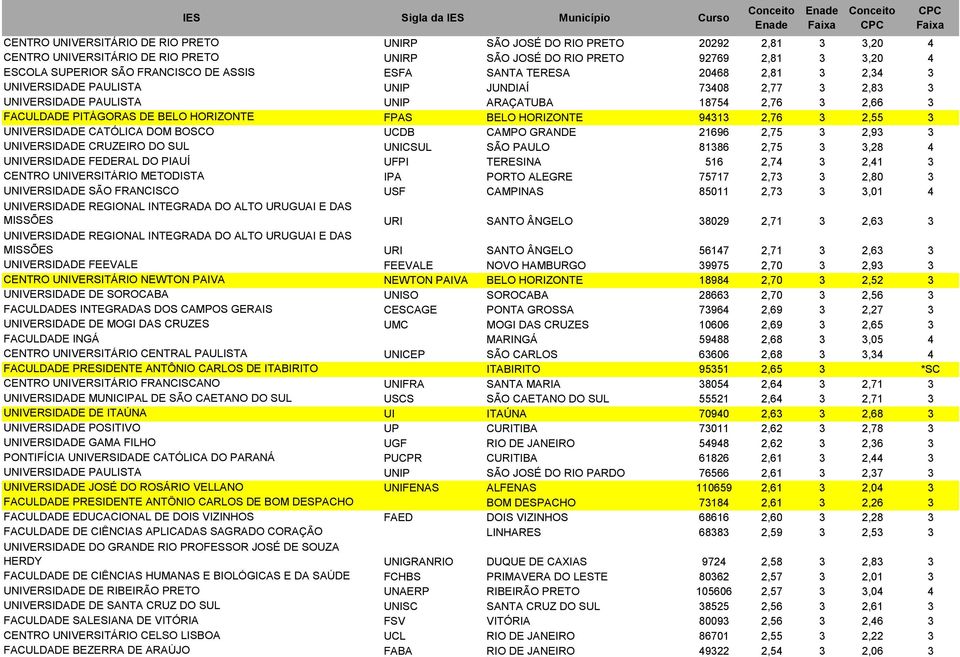 BELO HORIZONTE 94313 2,76 3 2,55 3 UNIVERSIDADE CATÓLICA DOM BOSCO UCDB CAMPO GRANDE 21696 2,75 3 2,93 3 UNIVERSIDADE CRUZEIRO DO SUL UNICSUL SÃO PAULO 81386 2,75 3 3,28 4 UNIVERSIDADE FEDERAL DO