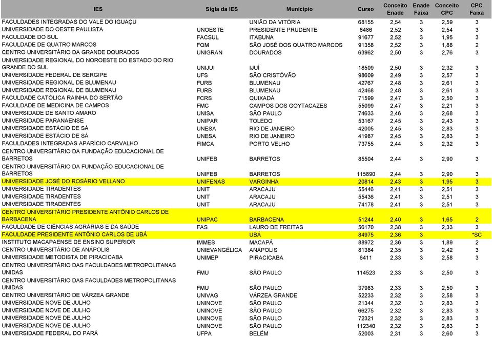 ESTADO DO RIO GRANDE DO SUL UNIJUI IJUÍ 18509 2,50 3 2,32 3 UNIVERSIDADE FEDERAL DE SERGIPE UFS SÃO CRISTÓVÃO 98609 2,49 3 2,57 3 UNIVERSIDADE REGIONAL DE BLUMENAU FURB BLUMENAU 42767 2,48 3 2,61 3