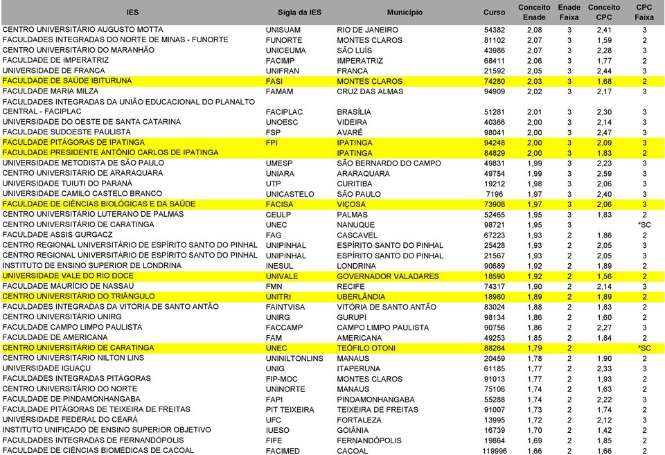 FASI MONTES CLAROS 74280 2,03 3 1,68 2 FACULDADE MARIA MILZA FAMAM CRUZ DAS ALMAS 94909 2,02 3 2,17 3 FACULDADES INTEGRADAS DA UNIÃO EDUCACIONAL DO PLANALTO CENTRAL - FACIPLAC FACIPLAC BRASÍLIA 51281