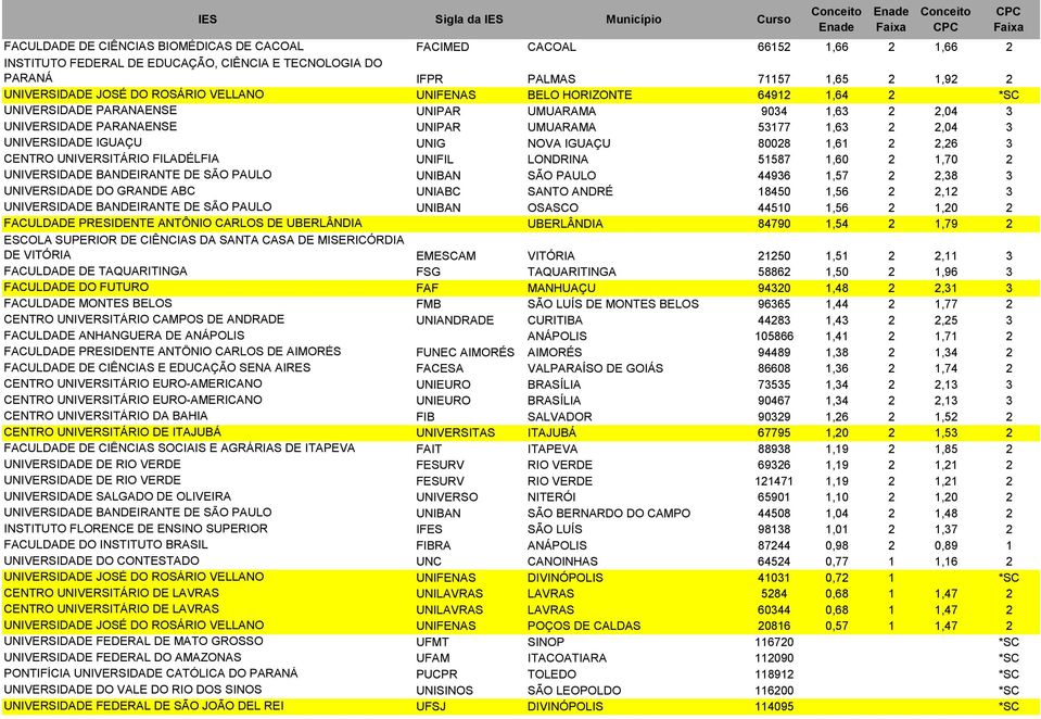 UNIG NOVA IGUAÇU 80028 1,61 2 2,26 3 CENTRO UNIVERSITÁRIO FILADÉLFIA UNIFIL LONDRINA 51587 1,60 2 1,70 2 UNIVERSIDADE BANDEIRANTE DE SÃO PAULO UNIBAN SÃO PAULO 44936 1,57 2 2,38 3 UNIVERSIDADE DO