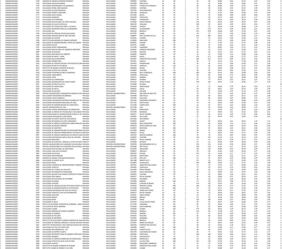 1,69 27,91 1,58 1,61 2 1 ADMINISTRAÇÃO 1759 FACULDADE PADRE JOÃO BAGOZZI PRIVADA FACULDADES 4106902 CURITIBA 41 PR 1 57 49 43,62 2,50 29,32 1,79 1,97 3 1 ADMINISTRAÇÃO 1765 FACULDADE DE JOSÉ