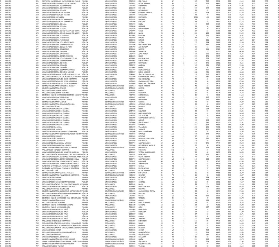 2,74 44,07 3,27 3,14 4 2 DIREITO 548 UNIVERSIDADE FEDERAL DO MARANHÃO PÚBLICA UNIVERSIDADES 2111300 SÃO LUÍS 21 MA 1 191 149 40,08 1,29 39,16 2,28 2,03 3 2 DIREITO 549 UNIVERSIDADE FEDERAL DO ACRE