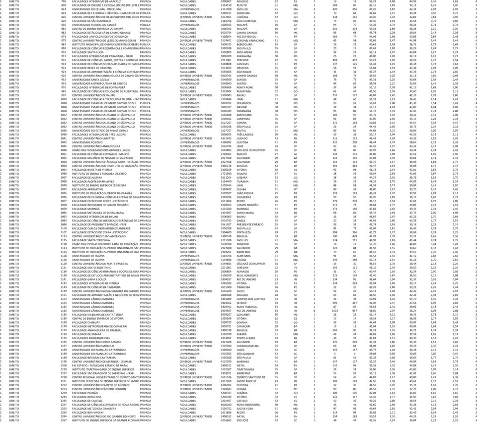 2,87 42,31 2,92 2,91 3 2 DIREITO 824 FACULDADE DE FILOSOFIA E CIÊNCIAS HUMANAS DE GOIATUBA PÚBLICA FACULDADES 5209101 GOIATUBA 52 GO 1 70 64 41,69 1,57 30,38 0,50 0,77 1 2 DIREITO 826 CENTRO