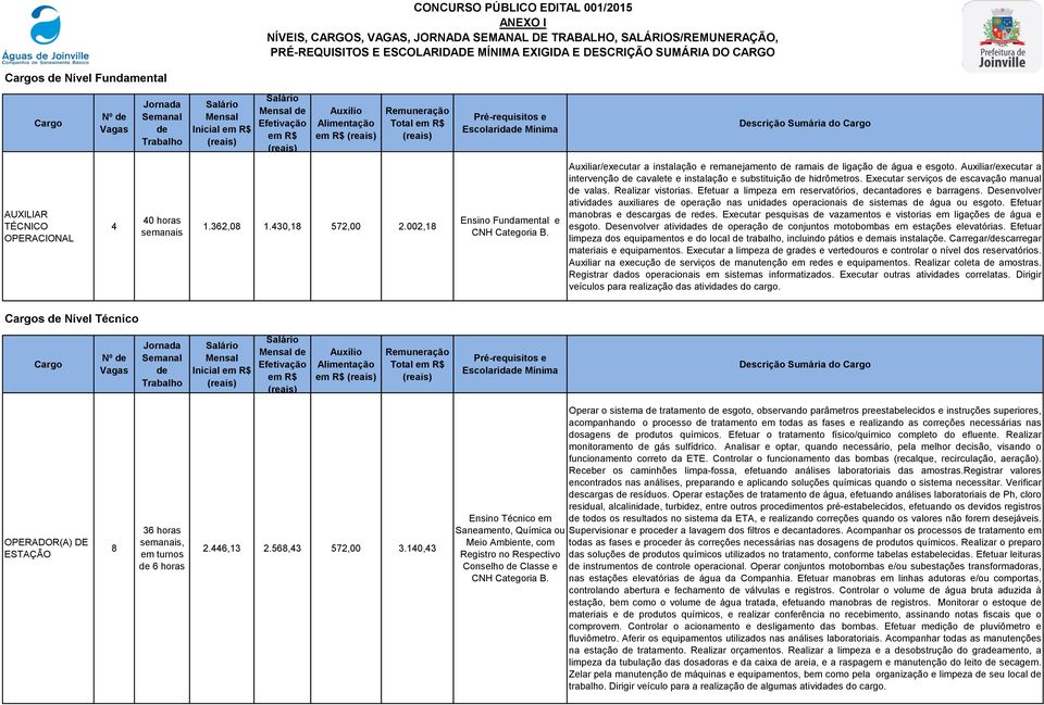 R$ (reais) Pré-requisitos e Escolaridade Mínima Descrição Sumária do Cargo AUXILIAR TÉCNICO OPERACIONAL 4 40 horas semanais 1.362,08 1.430,18 572,00 2.002,18 Ensino Fundamental e CNH Categoria B.