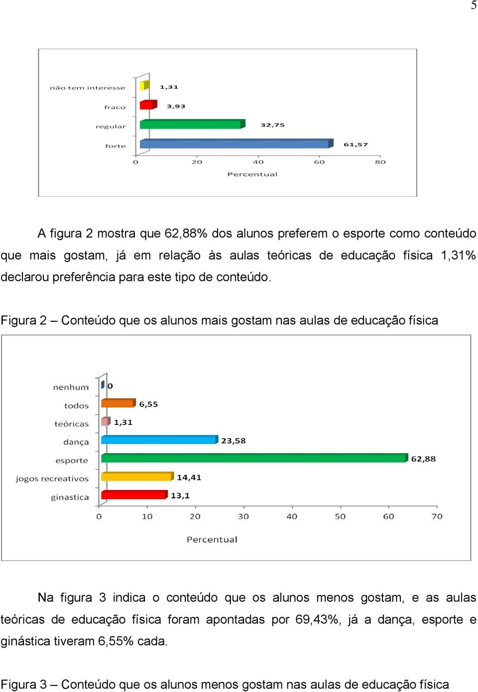 Figura 2 Conteúdo que os alunos mais gostam nas aulas de educação física Na figura 3 indica o conteúdo que os alunos menos gostam,