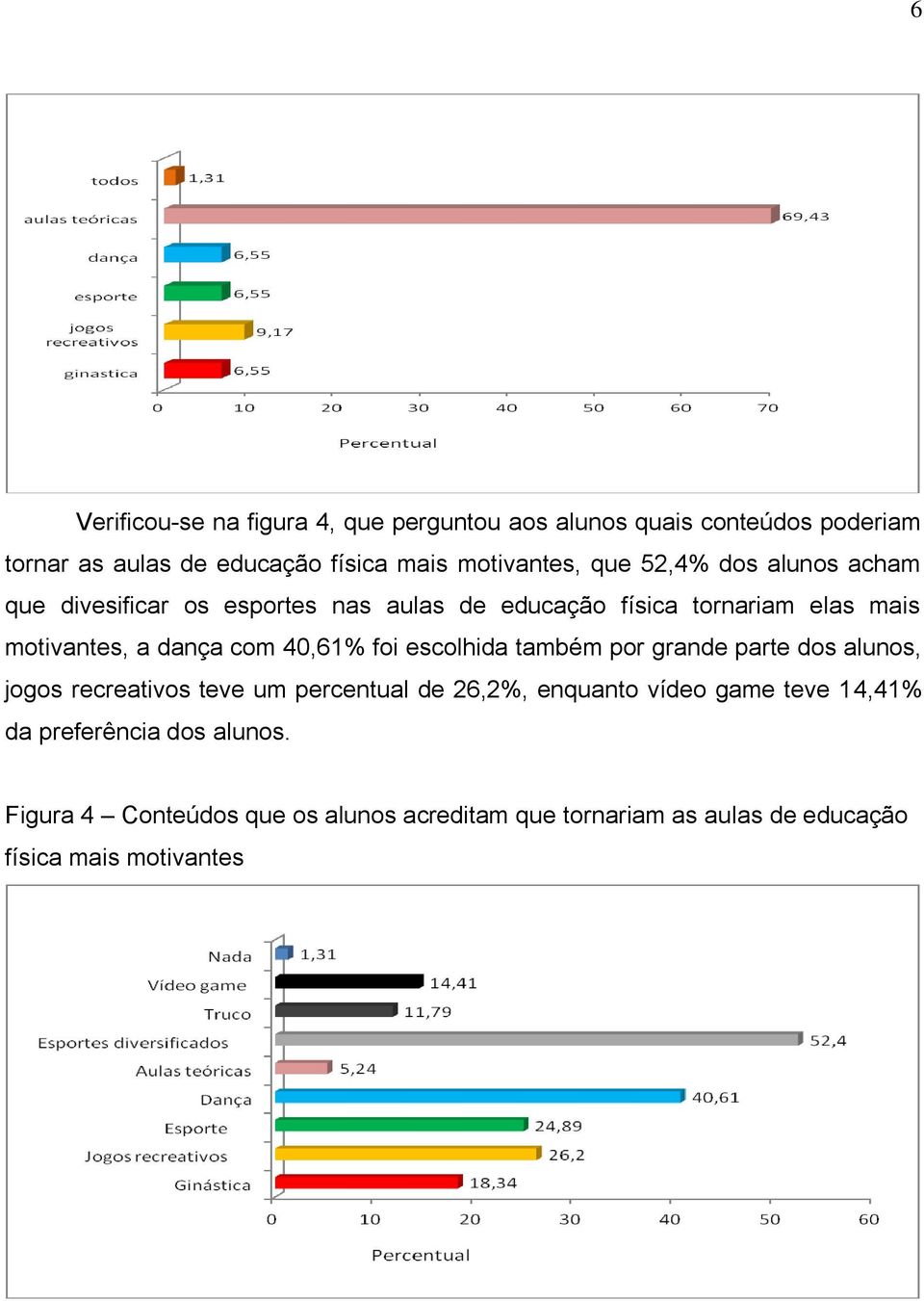 40,61% foi escolhida também por grande parte dos alunos, jogos recreativos teve um percentual de 26,2%, enquanto vídeo game teve