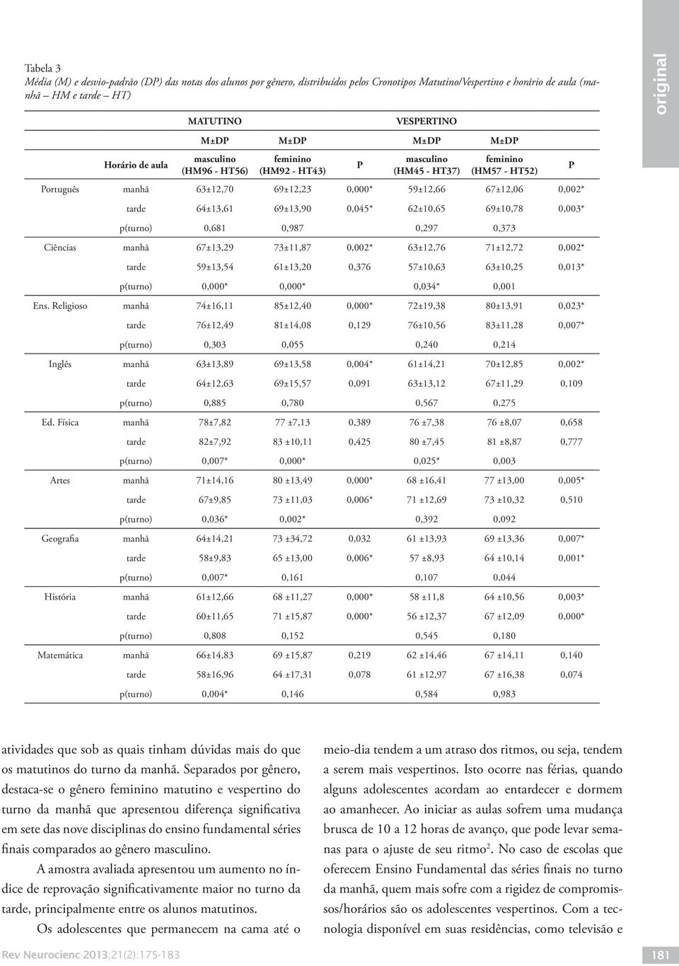 69±13,90 0,045* 62±10,65 69±10,78 0,003* p(turno) 0,681 0,987 0,297 0,373 Ciências manhã 67±13,29 73±11,87 0,002* 63±12,76 71±12,72 0,002* tarde 59±13,54 61±13,20 0,376 57±10,63 63±10,25 0,013*