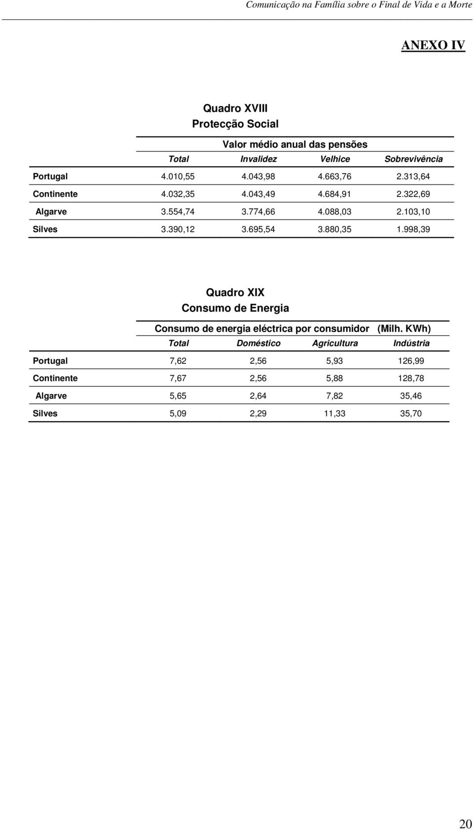 695,54 3.880,35 1.998,39 Quadro XIX Consumo de Energia Consumo de energia eléctrica por consumidor (Milh.