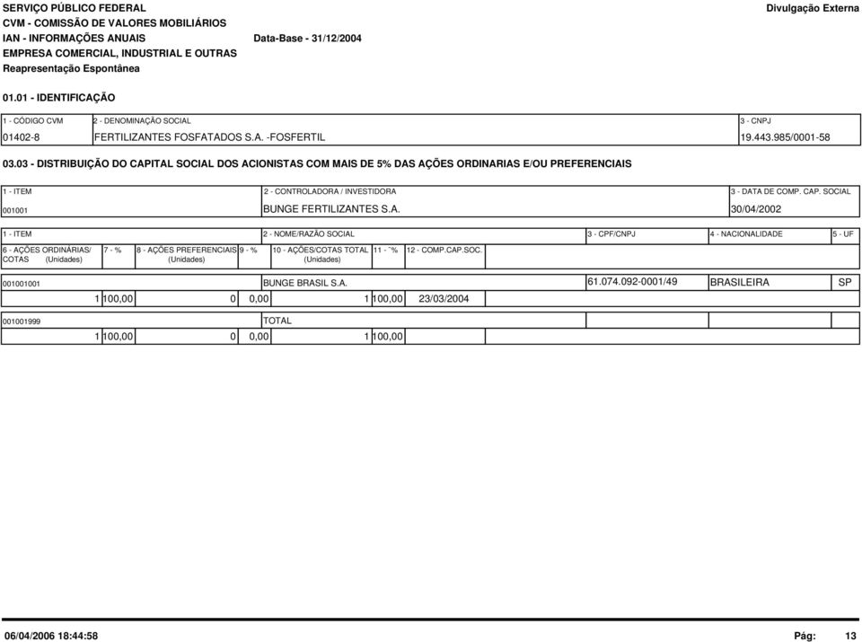 A. 30/04/2002 1 - ITEM 2 - NOME/RAZÃO SOCIAL 3 - CPF/CNPJ 4 - NACIONALIDADE 5 - UF 6 - AÇÕES ORDINÁRIAS/ 7 - % 8 - AÇÕES PREFERENCIAIS 9 - % 10 - AÇÕES/COTAS TOTAL 11 - % COTAS