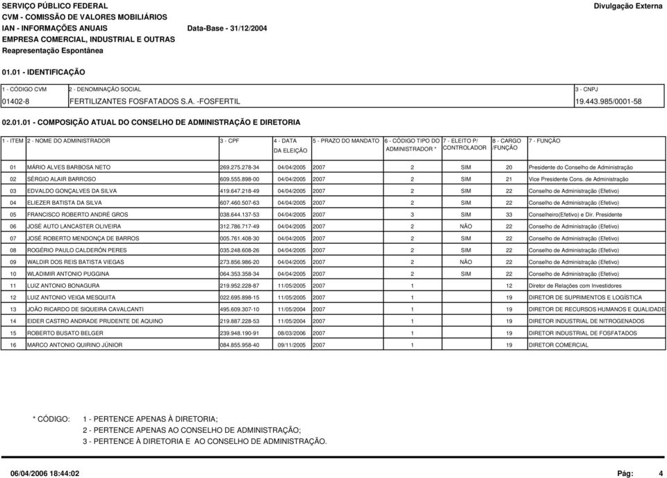 MANDATO DA ELEIÇÃO 6 - CÓDIGO TIPO DO 7 - ELEITO P/ 8 - CARGO 7 - FUNÇÃO ADMINISTRADOR * CONTROLADOR /FUNÇÃO 01 MÁRIO ALVES BARBOSA NETO 269.275.