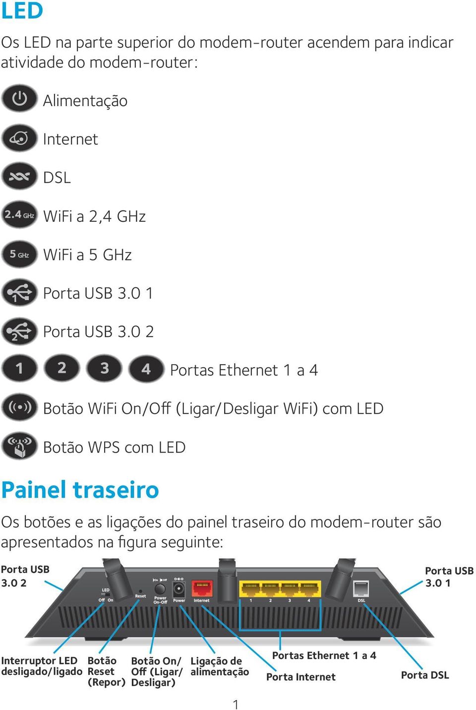 0 2 Portas Ethernet 1 a 4 Botão WiFi On/Off (Ligar/Desligar WiFi) com LED Botão WPS com LED Painel traseiro Os botões e as ligações do painel