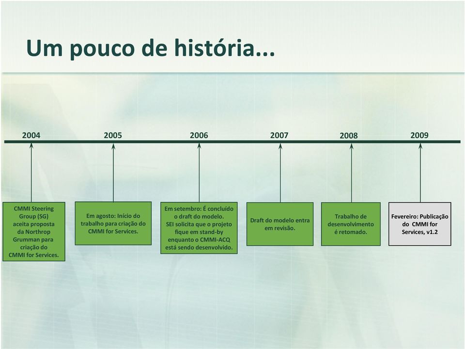 for Services. Em agosto: Início do trabalho para criação do CMMI for Services.