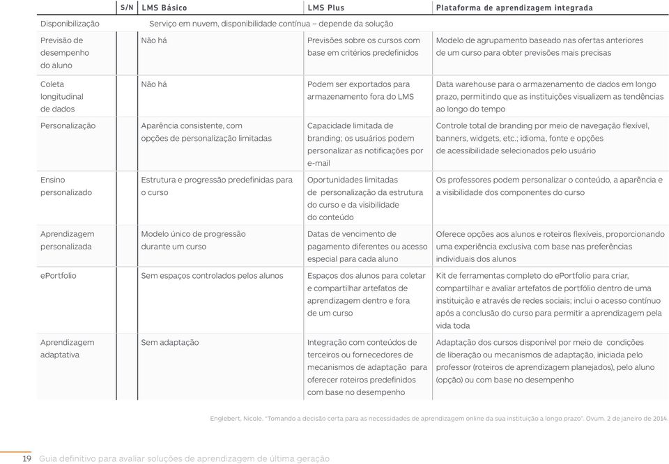 para armazenamento fora do LMS Data warehouse para o armazenamento de dados em longo prazo, permitindo que as instituições visualizem as tendências ao longo do tempo Personalização Aparência