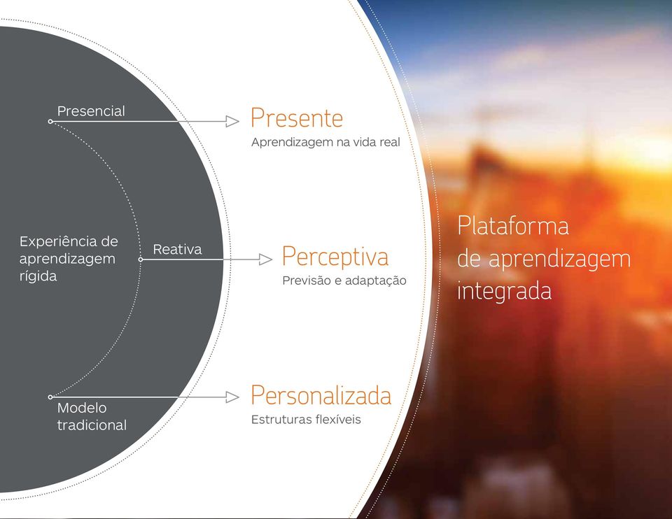 de aprendizagem integrada Modelo tradicional Personalizada Estruturas