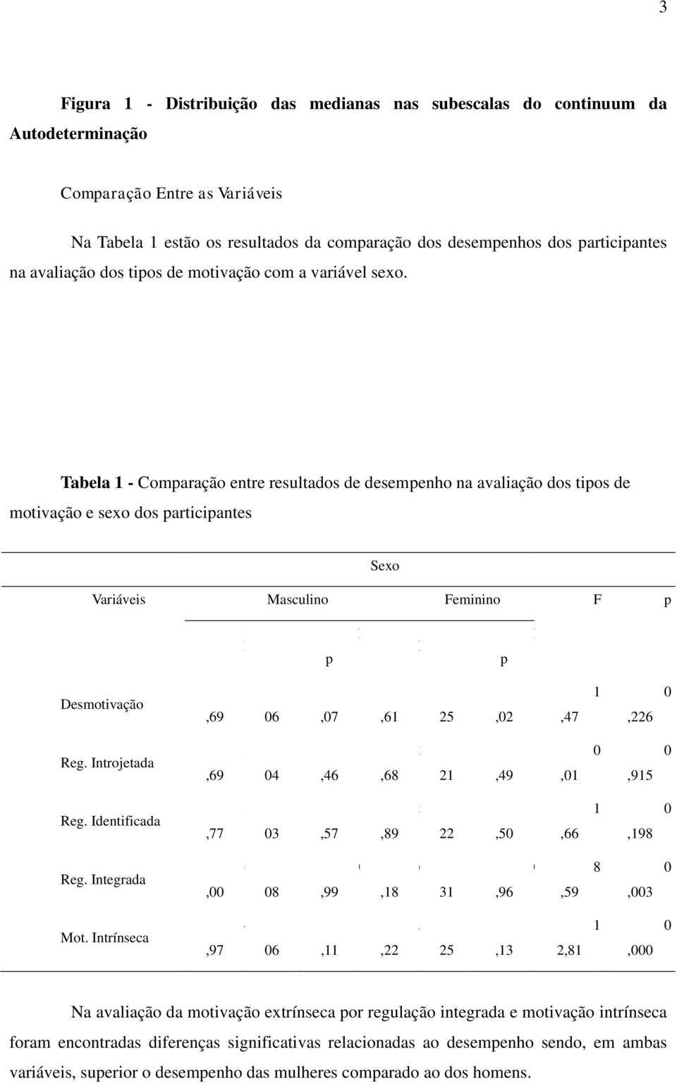 Tabela - Comaração entre resultados de desemenho na avaliação dos tios de motivação e sexo dos articiantes Sexo Variáveis asculino Feminino F esmotivação,9,7, 2,2,7,22 Reg.