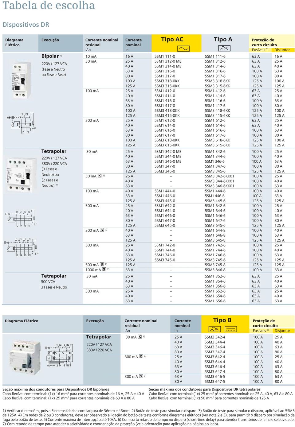 A 5SM1 317-0 5SM1 317-6 100 A 80 A 100 A 5SM3 318-0KK 5SM3 318-6KK 125 A 100 A 125 A 5SM3 315-0KK 5SM3 315-6KK 125 A 125 A 100 ma 25 A 5SM1 412-0 5SM1 412-6 63 A 25 A 40 A 5SM1 414-0 5SM1 414-6 63 A