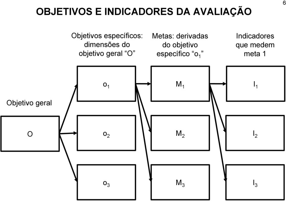 derivadas do objetivo específico o 1 Indicadores que