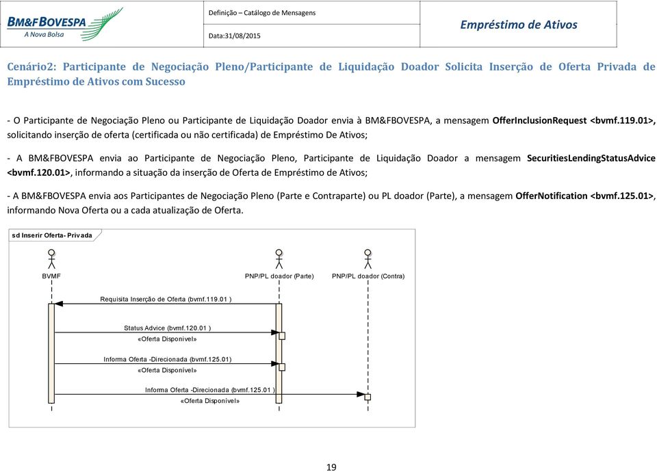 01>, solicitando inserção de oferta (certificada ou não certificada) de Empréstimo De Ativos; - A BM&FBOVESPA envia ao Participante de Negociação Pleno, Participante de Liquidação Doador a mensagem