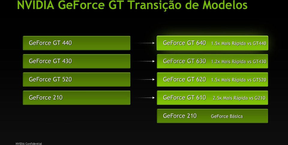 2x Mais Rápida vs GT430 GeForce GT 520 GeForce GT 620 1.