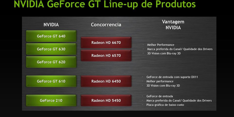 Blu-ray 3D GeForce GT 610 Radeon HD 6450 GeForce de entrada com suporte DX11 Melhor performance 3D Vision com Blu-ray
