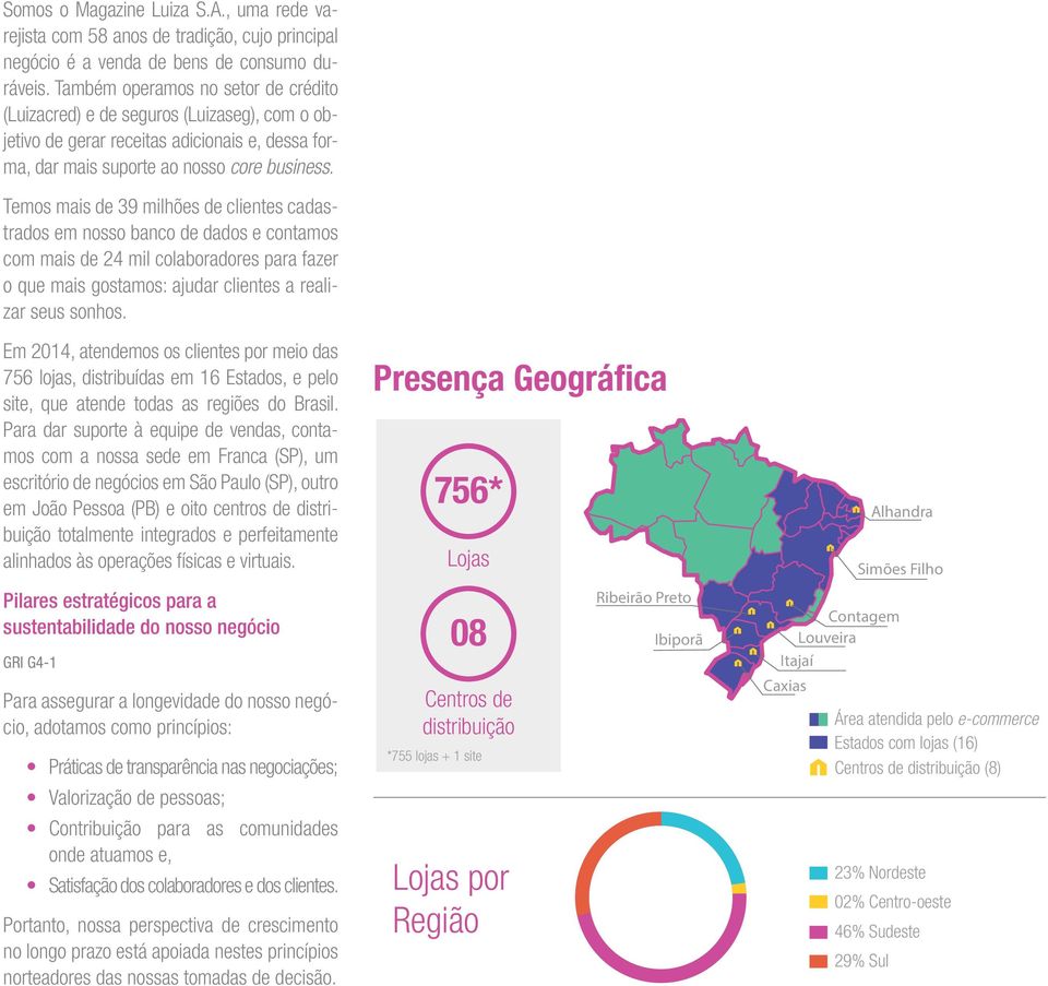 Temos mais de 39 milhões de clientes cadastrados em nosso banco de dados e contamos com mais de 24 mil colaboradores para fazer o que mais gostamos: ajudar clientes a realizar seus sonhos.