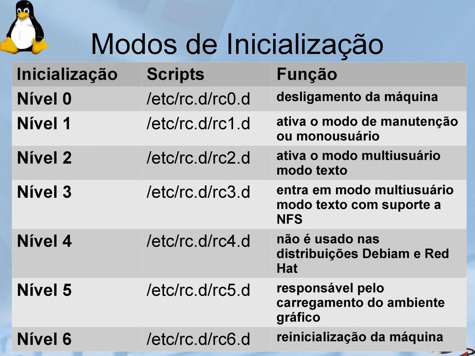 d/rc3.d entra em modo multiusuário modo texto com suporte a NFS Nível 4 /etc/rc.d/rc4.