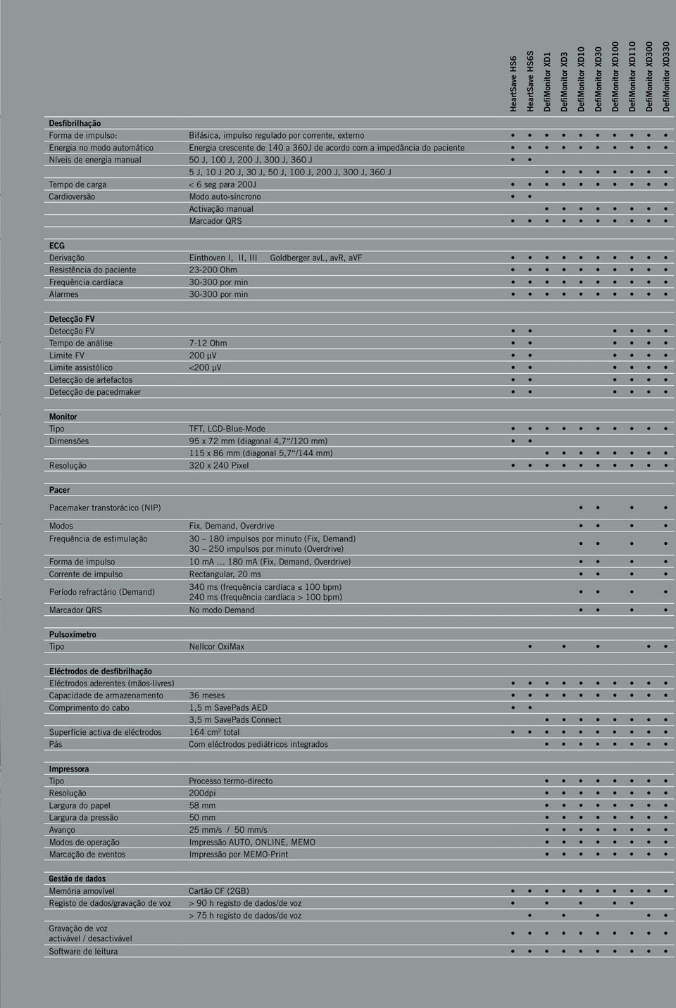 360 J 5 J, 10 J 20 J, 30 J, 50 J, 100 J, 200 J, 300 J, 360 J Tempo de carga < 6 seg para 200J Cardioversão Modo auto-síncrono Activação manual Marcador QRS ECG Derivação Einthoven I, II, III