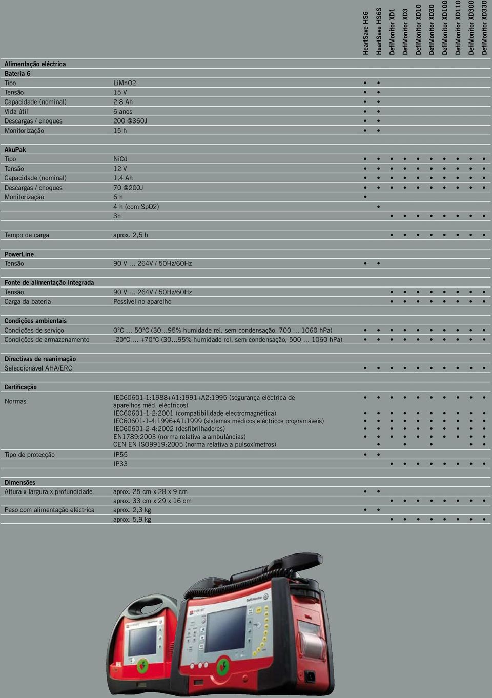 @200J Monitorização 6 h 4 h (com SpO2) 3h Tempo de carga aprox.