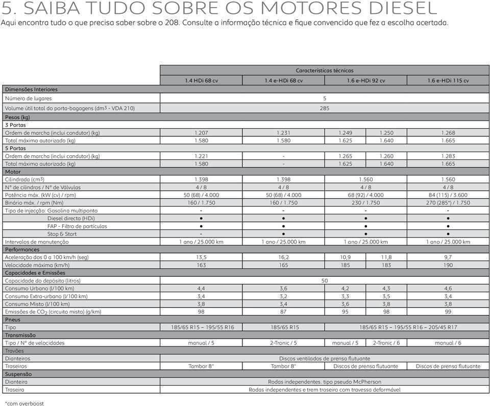 6 e-hdi 115 cv Volume útil total do porta-bagagens (dm3 - VDA 210) 285 Pesos (kg) 3 Portas Ordem de marcha (inclui condutor) (kg) 1.207 1.231 1.249 1.250 1.268 Total máximo autorizado (kg) 1.580 1.