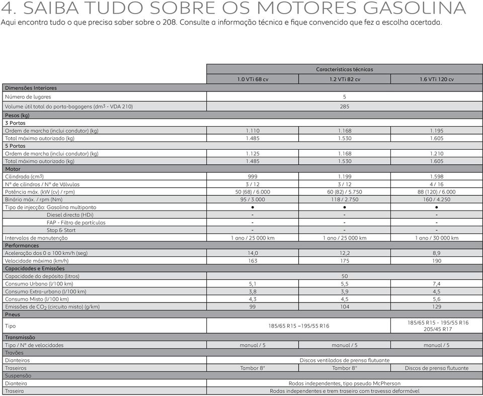 6 VTi 120 cv Número de lugares 5 Volume útil total do porta-bagagens (dm3 - VDA 210) 285 Pesos (kg) 3 Portas Ordem de marcha (inclui condutor) (kg) 1.110 1.168 1.195 Total máximo autorizado (kg) 1.