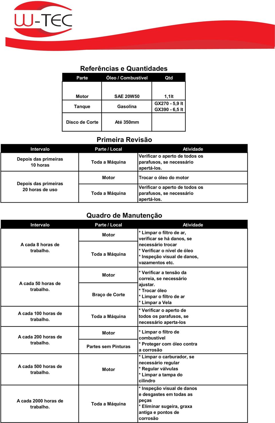 Depois das primeiras 20 horas de uso Trocar o óleo do motor Verificar o aperto de todos os parafusos, se necessário apertá-los.