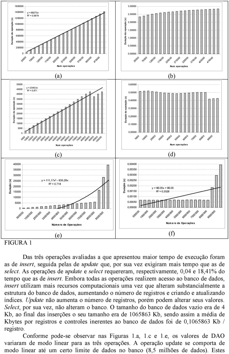 Duração da operação (s) 0,40000 0,30000 0,20000 0,10000 0,00000 4 5 6 (d) 7 8 9 40000 0,00400 0,00350 30000 0,00300 Duração (s) 20000 y = 111,17x 2-930,28x R 2 = 0,718 Duração (s) 0,00250 0,00200