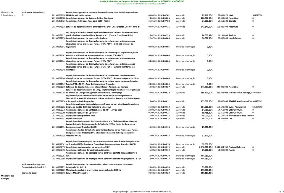 999,00 Normática 0 201306261927 Aquisição de Activos de Rede para CDSS Fase 2 26 06 2013 2013 07 03 Aprovado 74.000,00 53.