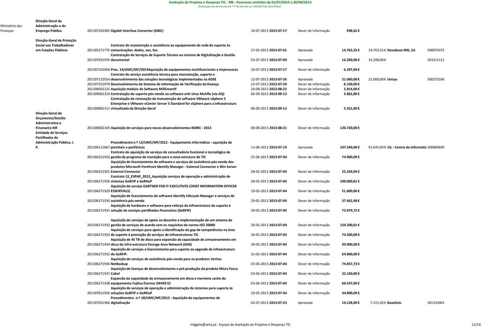 763,35 Novabase IMS, SA 500074372 Contratação de Serviços de Suporte Técnico ao sistema de Digitalização e Gestão 201307031976 documental 03 07 2013 2013 07 09 Aprovado 16.200,00 16.