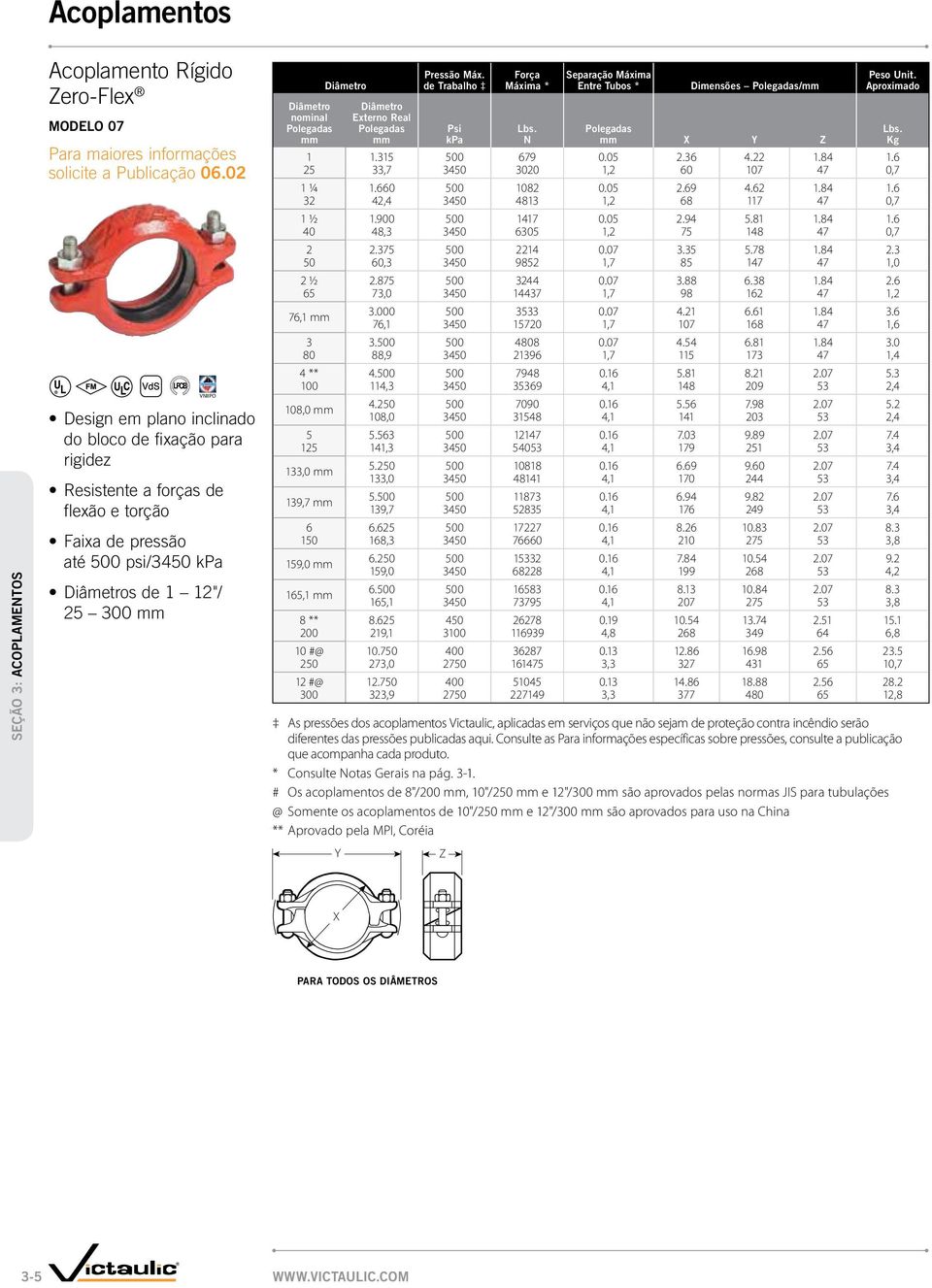 25 300 nominal externo real pressão Máx. de trabalho psi kpa Força Máxima * n separação Máxima entre tubos * dimensões / X Y Z peso unit. aproximado.35 500 679 0.05 2.36 4.22.84.