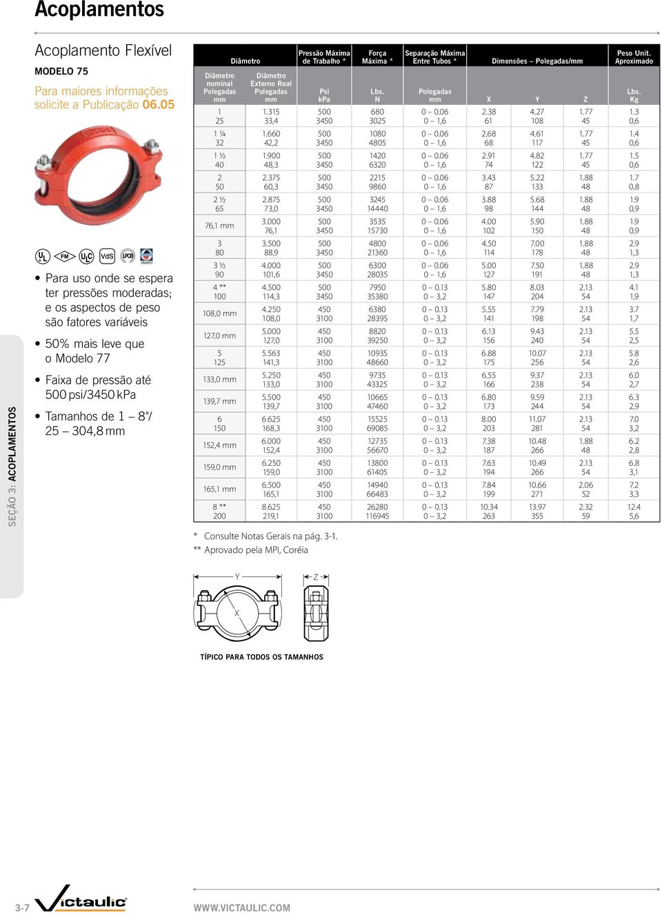 psi/3450 kpa Tamanhos de 8"/ 25 304,8 nominal externo real pressão Máxima de trabalho * psi kpa Força Máxima * n separação Máxima entre tubos * dimensões / X Y Z peso unit. aproximado.35 500 680 0 0.