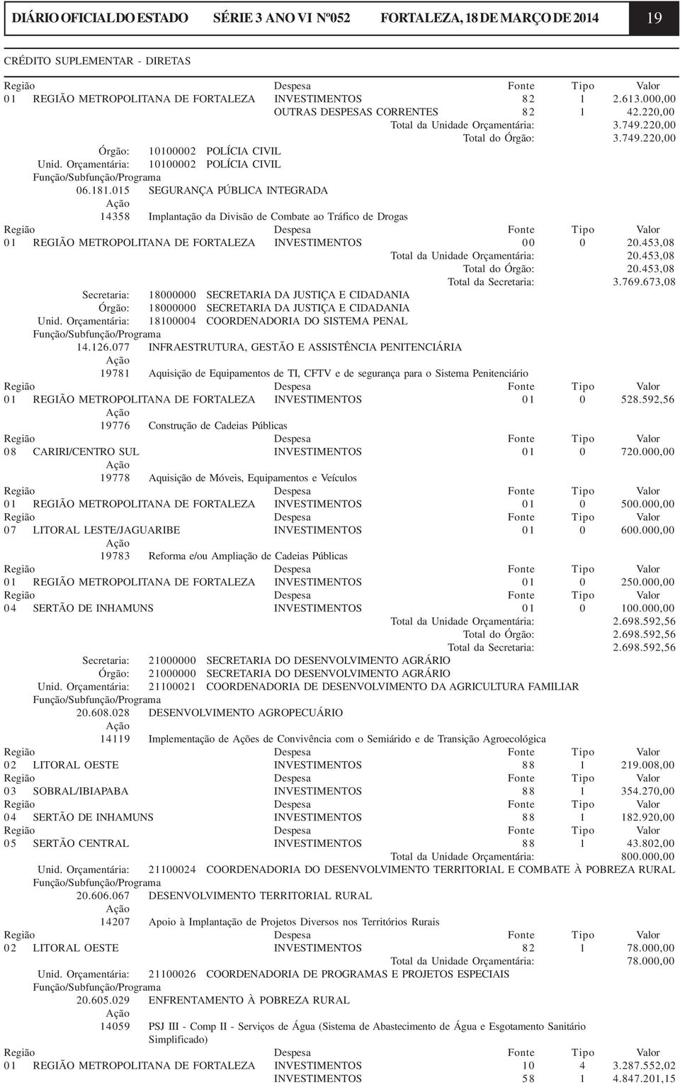 181.015 SEGURANÇA PÚBLICA INTEGRADA 14358 Implantação da Divisão de Combate ao Tráfico de Drogas 01 REGIÃO METROPOLITANA DE FORTALEZA INVESTIMENTOS 00 0 20.453,08 Total da Unidade Orçamentária: 20.