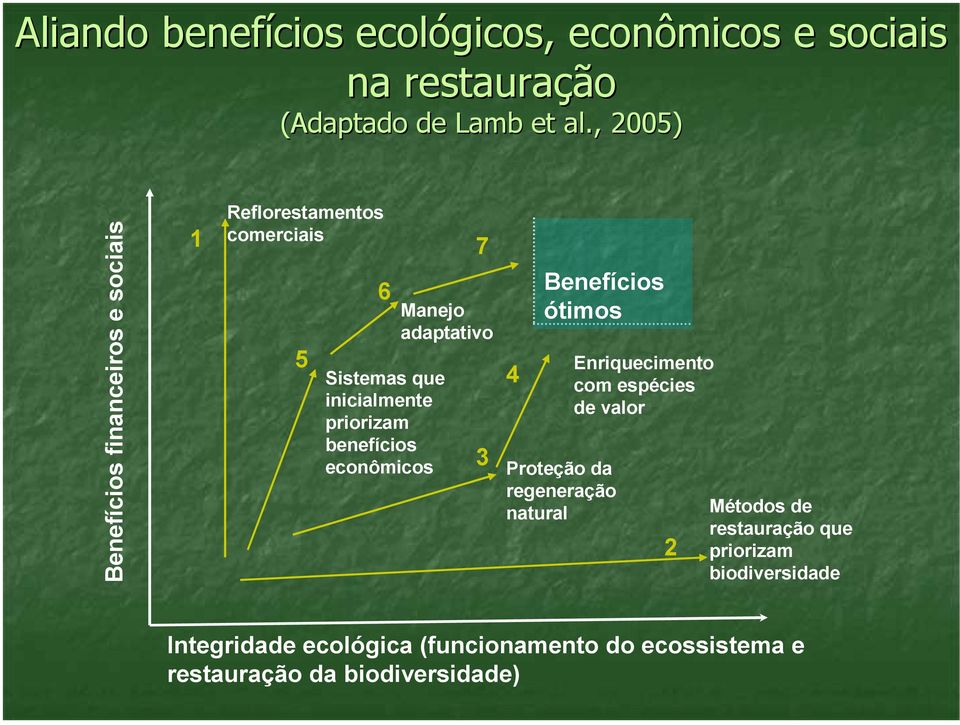 benefícios econômicos 7 Manejo adaptativo 3 4 Benefícios ótimos Proteção da regeneração natural Enriquecimento com