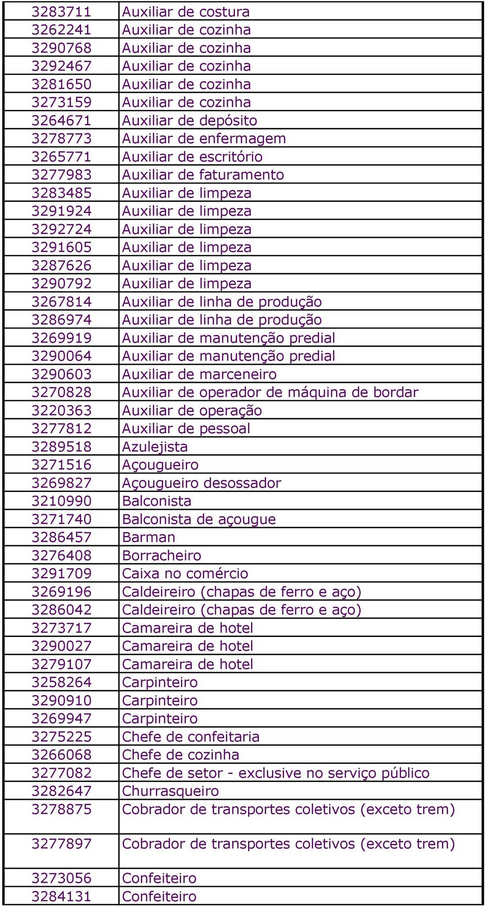 limpeza 3287626 Auxiliar de limpeza 3290792 Auxiliar de limpeza 3267814 Auxiliar de linha de produção 3286974 Auxiliar de linha de produção 3269919 Auxiliar de manutenção predial 3290064 Auxiliar de