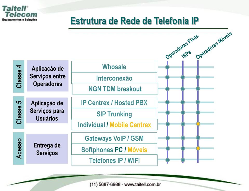 Serviços Whosale Interconexão NGN TDM breakout IP Centrex / Hosted PBX SIP