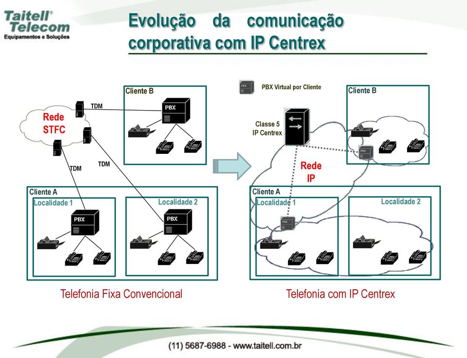 TDM Cliente A Localidade 1 Localidade 2 Rede IP Cliente A