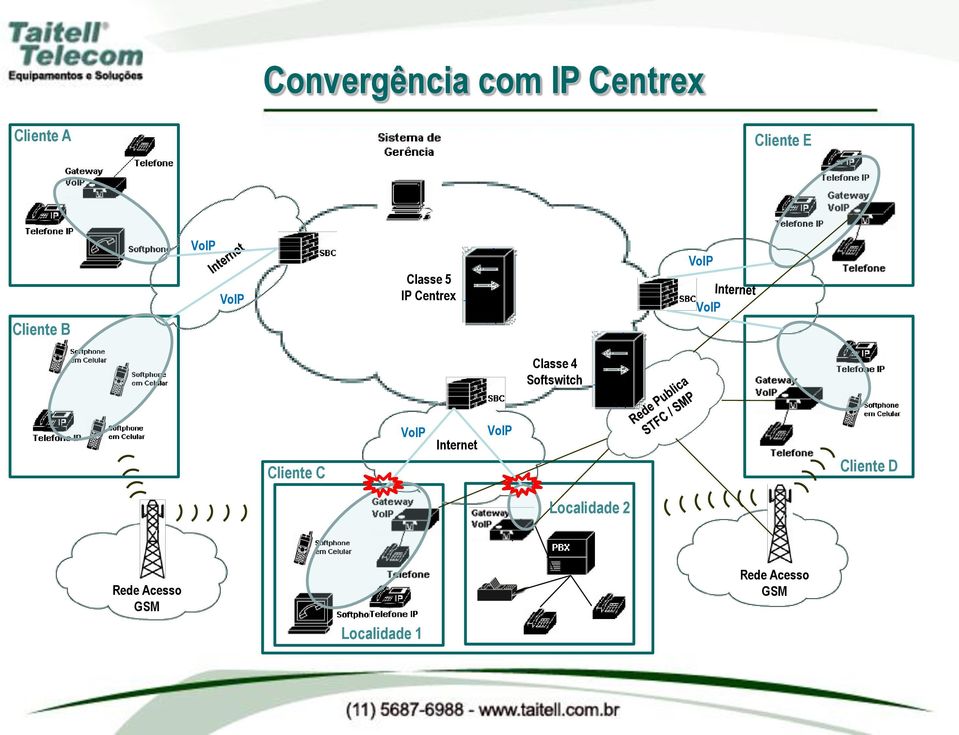 Classe 4 Softswitch Cliente C VoIP Internet VoIP